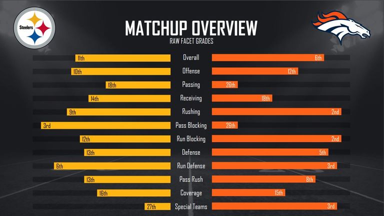 courtesy of Pro Football Focus