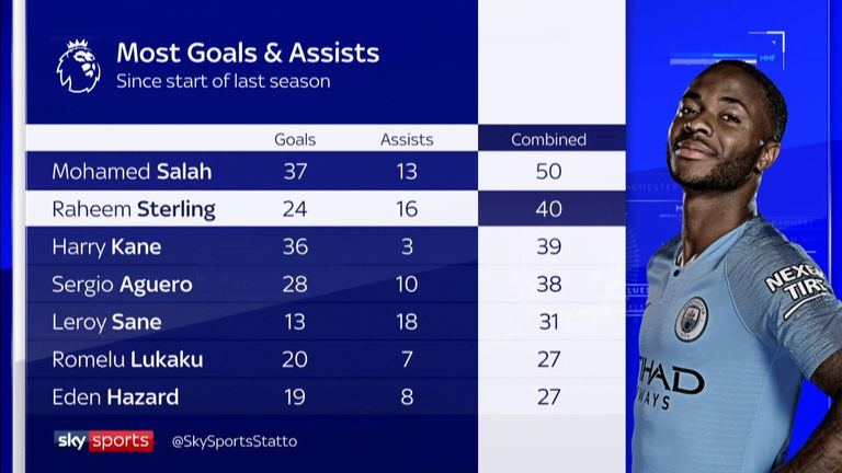 The stats show why Raheem Sterling is so highly rated