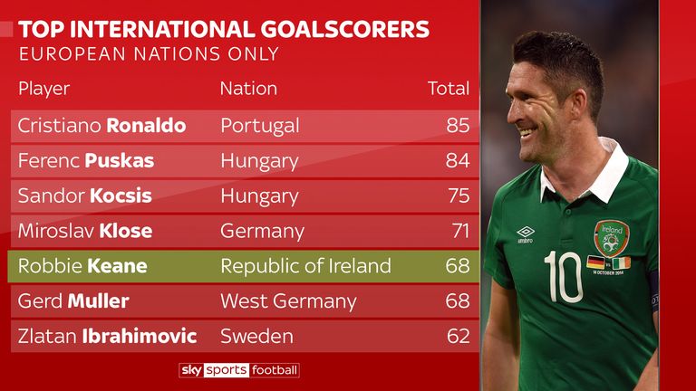 Robbie Keane is among the top European goalscorers in international history