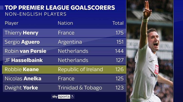 Robbie Keane is among the top non-English scorers in Premier League history