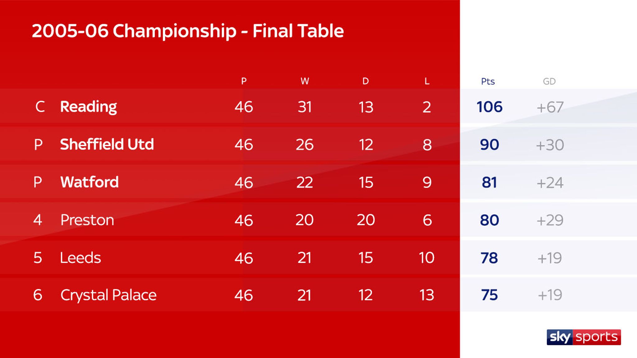 Sky Bet Championship After 20 Games Who Can Still Get Promoted