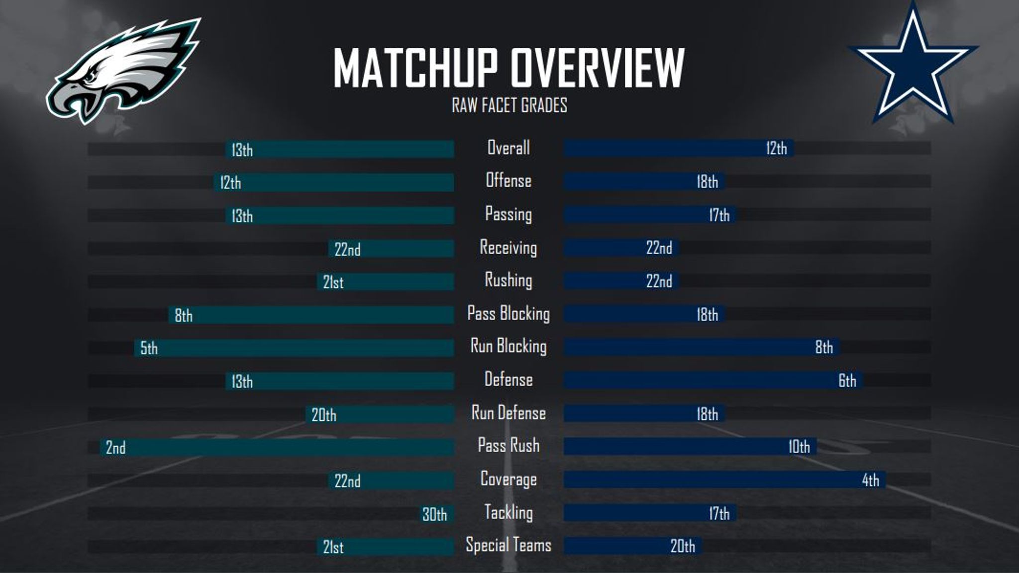 Eagles-Cowboys preview: With NFC East division lead on the line, will  Philadelphia extend Dallas' losing streak?