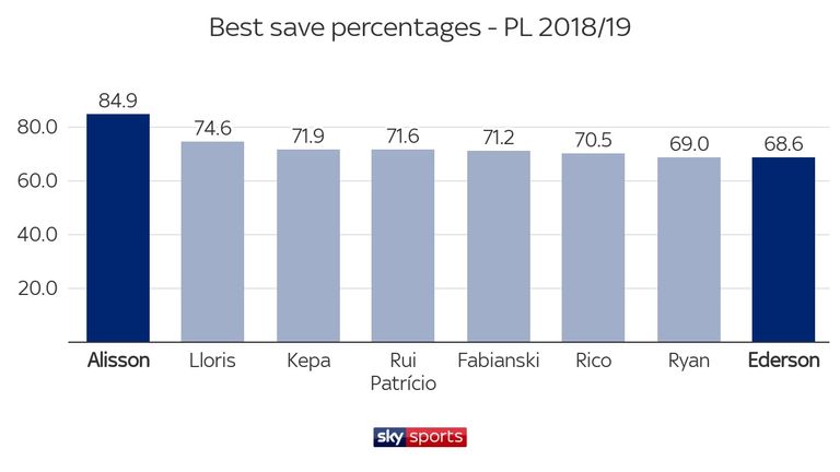 Alisson boasts an 84.9 per cent save percentage