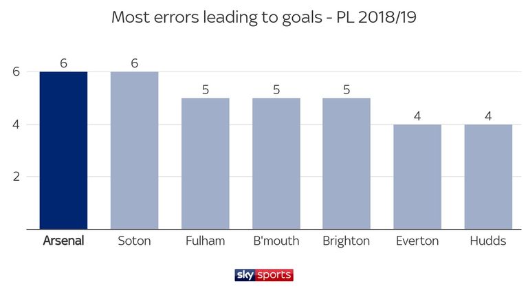 Arsenal also rank top for errors leading to goals