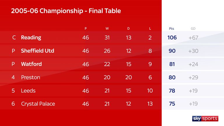 Championship 2005/06 final table