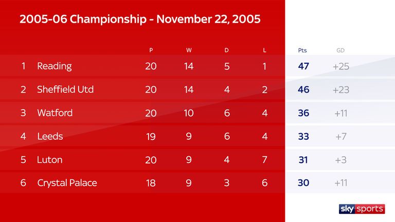 Championship 2005/06 table after 20 games
