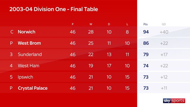 Division One 2003/04 final table