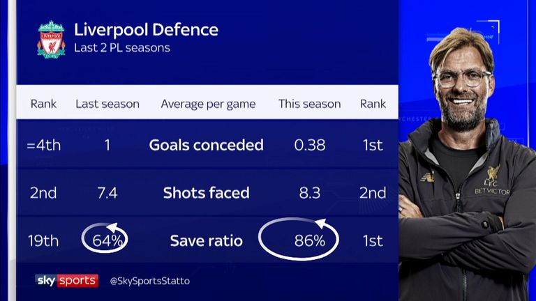Liverpool's defensive improvement this season under Jurgen Klopp