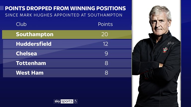 Southampton dropped more Premier League points than any other team during Mark Hughes' tenure
