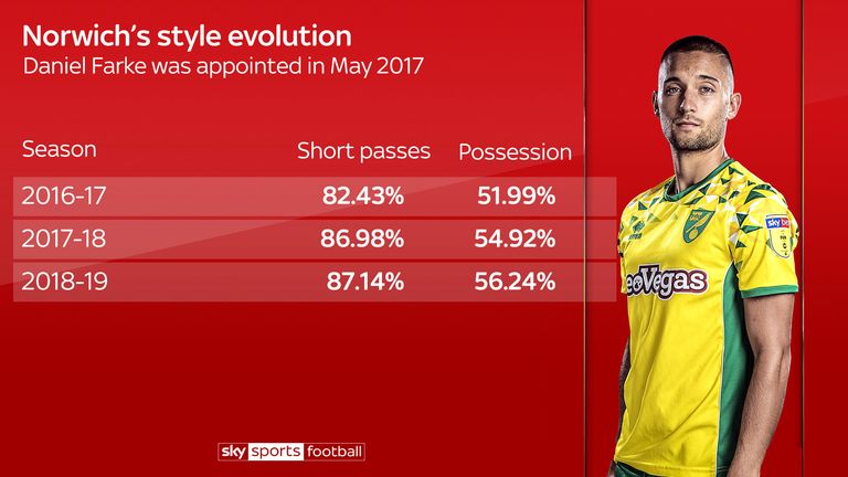 Norwich's style has evolved under Daniel Farke with the help of Moritz Leitner