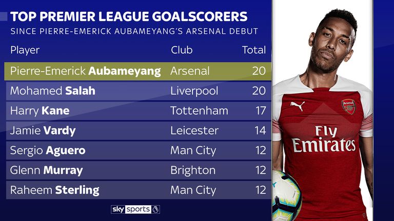 No player has scored more Premier League goals than Pierre-Emerick Aubameyang since his debut for Arsenal in February 2018