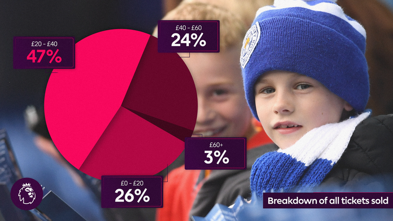 Premier League ticket prices graphic