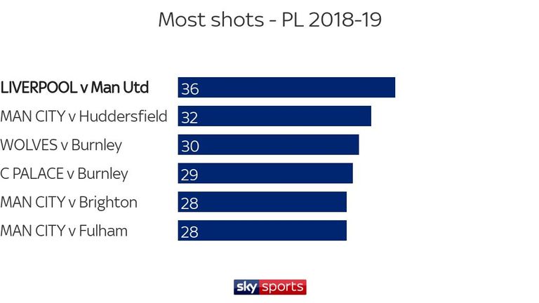 Most shots in a game in the Premier League 2018-10 -- Liverpool broke the record for the season against Manchester United