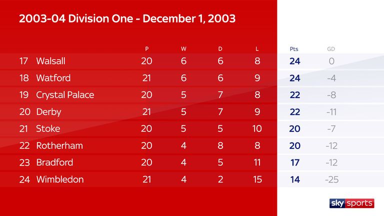 Division One 2003/04 table after 20 games