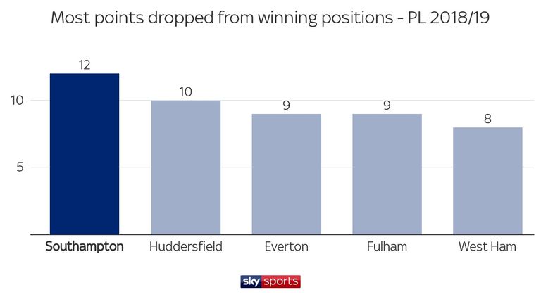 Southampton have dropped 12 points from winning positions