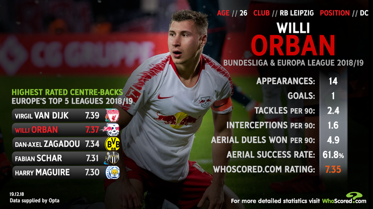 Willi Orban of Leipzig could be a good target for Arsenal in the January transfer window