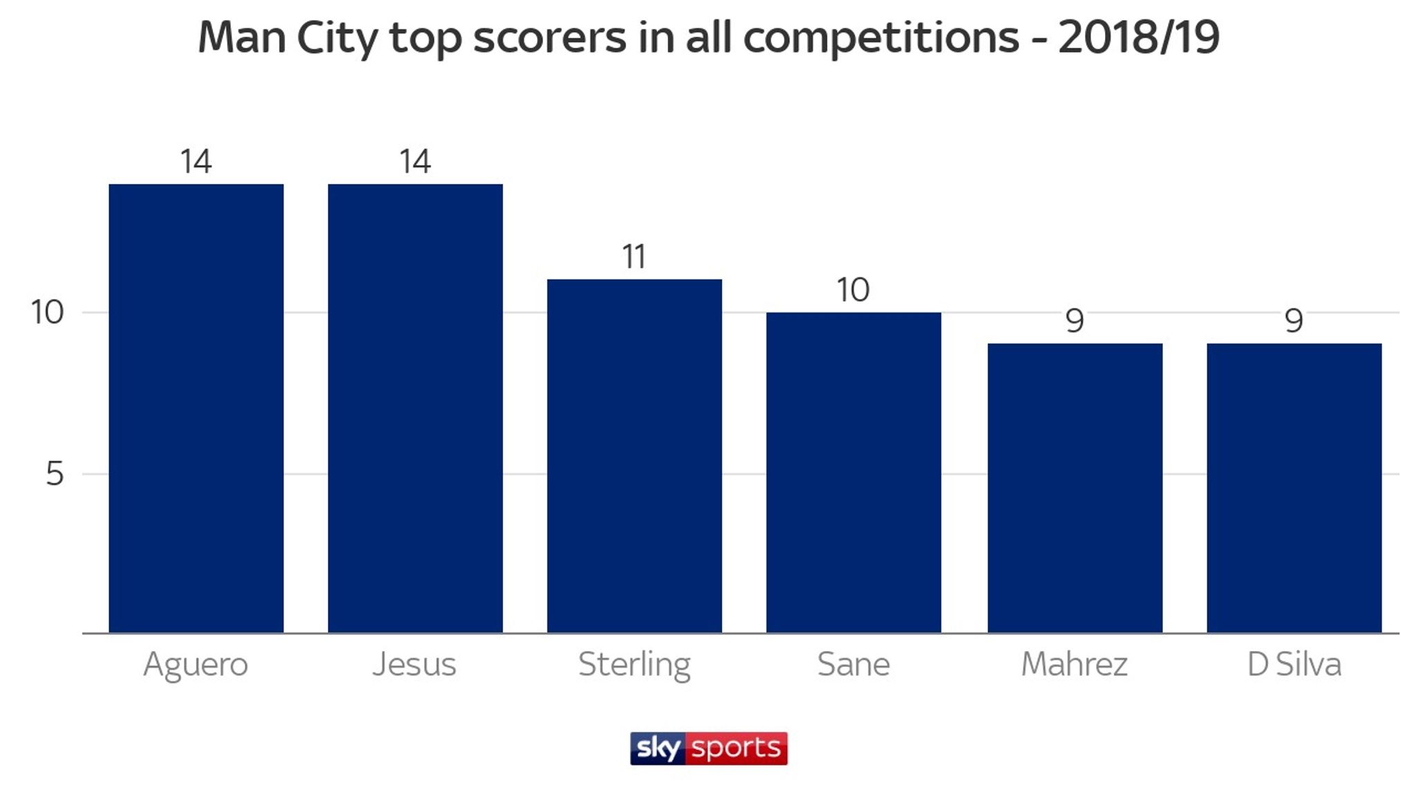Manchester City are the goal kings with 99 goals in all competitions