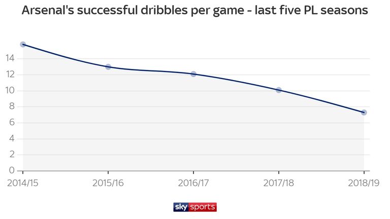 Arsenal are averaging just 7.3 dribbles per game this season