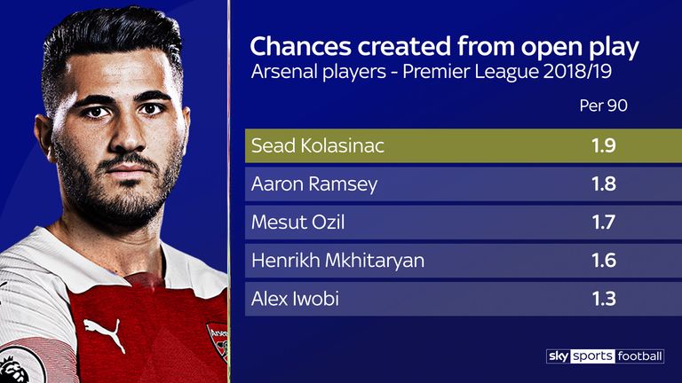 Sead Kolasinac is creating 1.9 open play chances per 90 minutes