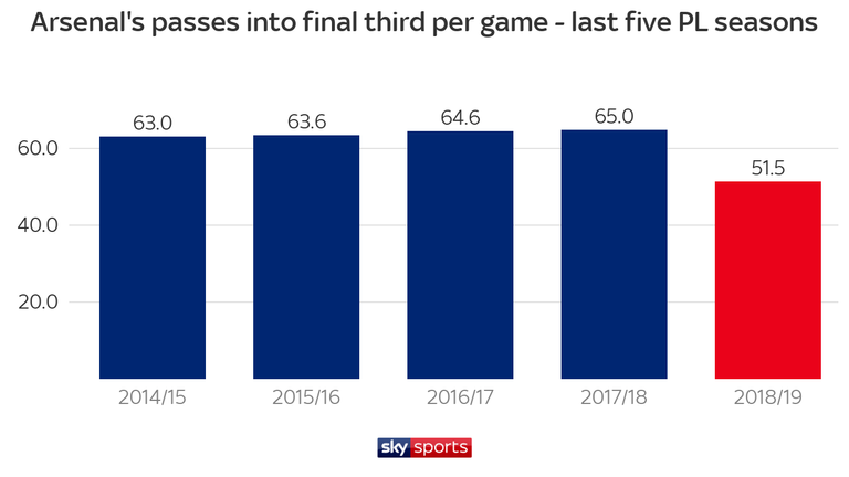 Arsenal have struggled to move the ball into the final third this season