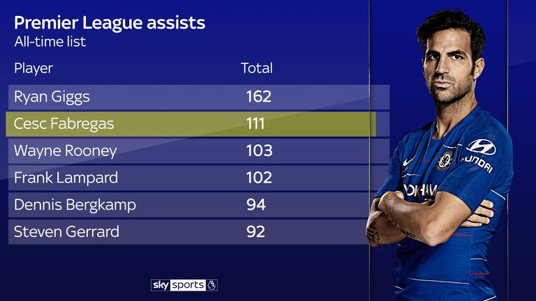Cesc Fabregas ranks second behind Ryan Giggs for assists in the Premier League era