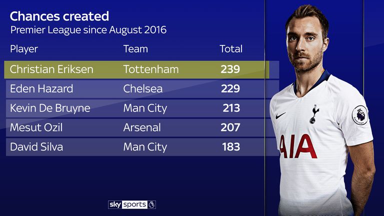 Christian Eriksen has created the most chances of any Premier League player over the past three seasons