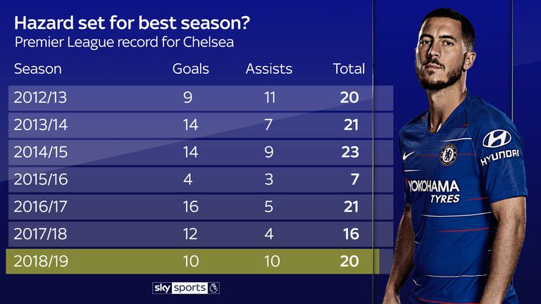 Eden Hazard is on course for his most productive season at Chelsea