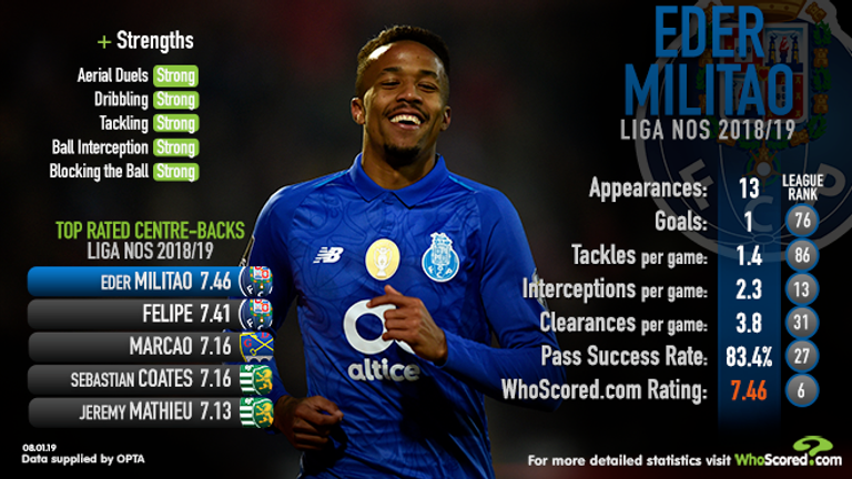 WhoScored.com stats for Porto defender Eder Militao 
