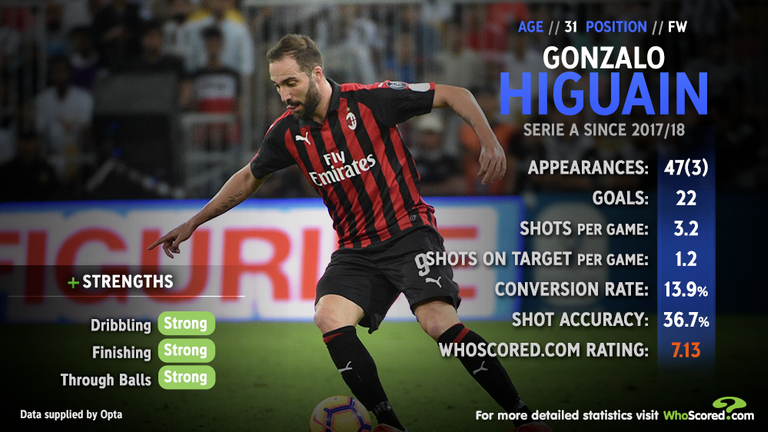 Gonzalo Higuain's stats since the start of last season