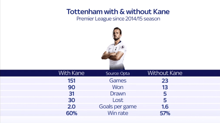 Tottenham with and without Harry Kane