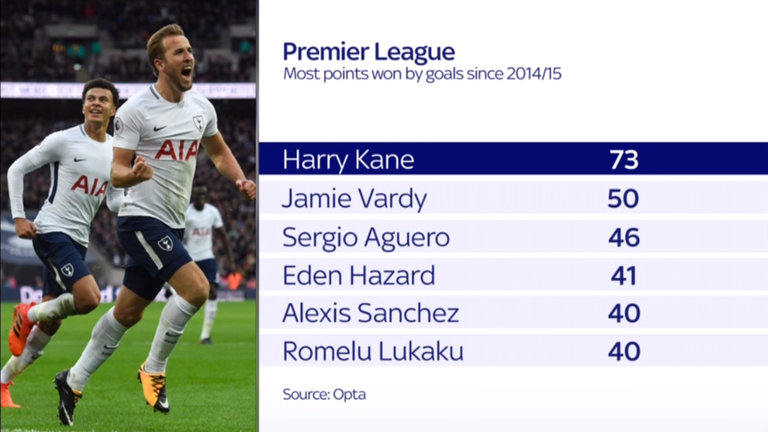 Harry Kane most points won by goals