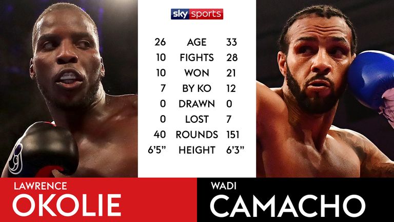 TALE OF THE TAPE - OKOLIE V CAMACHO
