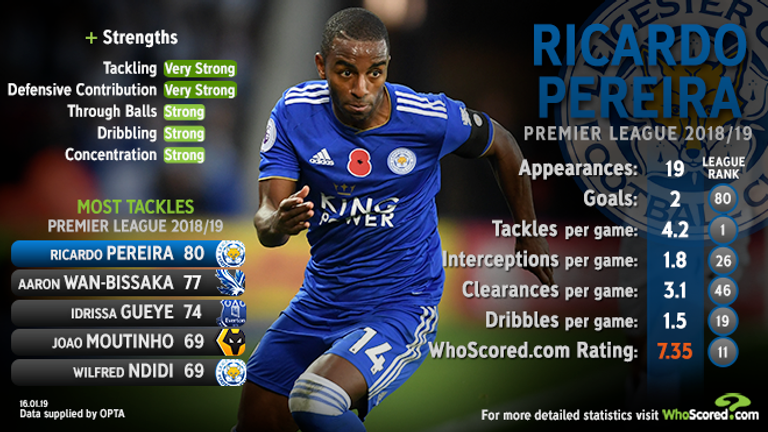 Ricardo Pereira has shone for Leicester this season