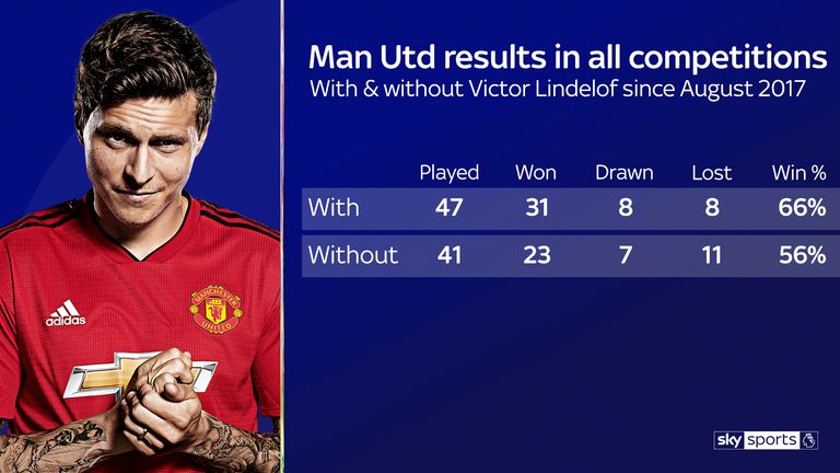 Manchester United's win rate is higher with Lindelof in the team