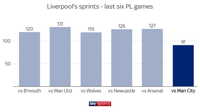 Liverpool only made 91 sprints against Manchester City