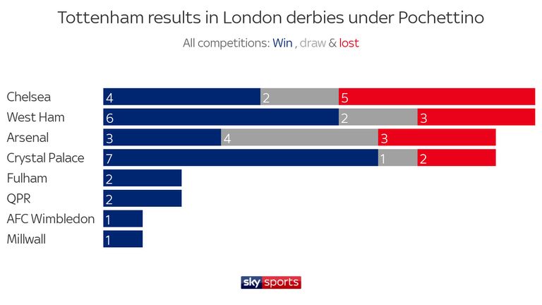 London derbies Tottenham Pochettino