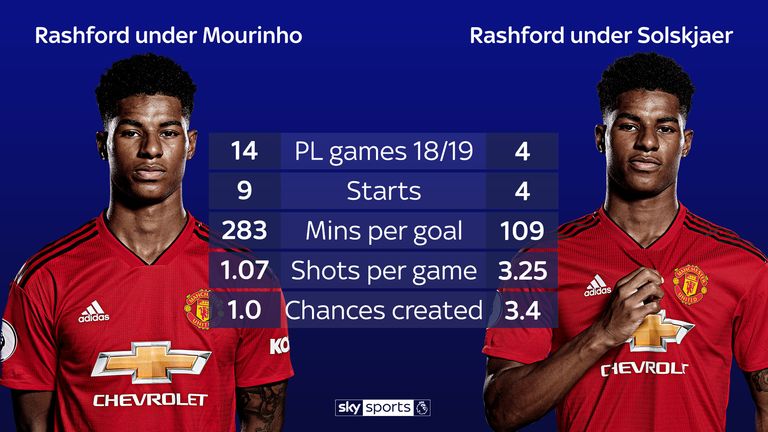 HEAD TO HEAD: MARCUS RASHFORD UNDER MOURINHO VS SOLSKJAER