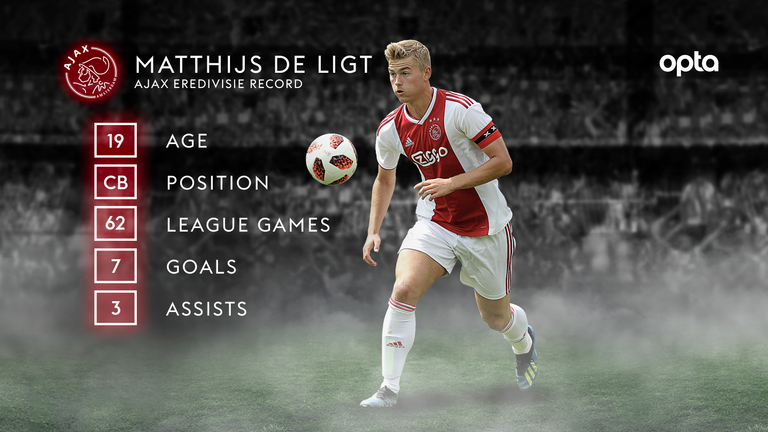 Matthijs de Ligt Ajax stats