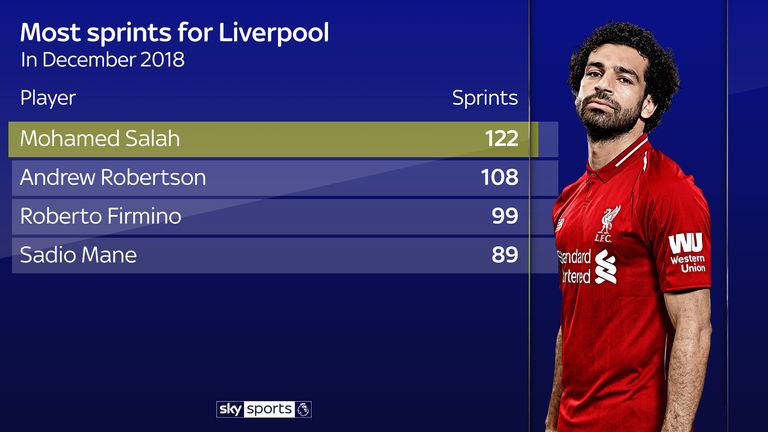 Mohamed Salah made more sprints than any other Liverpool player in December 2018