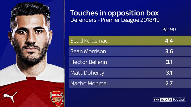 Sead Kolasinac ranks top among defenders for touches in the opposition box