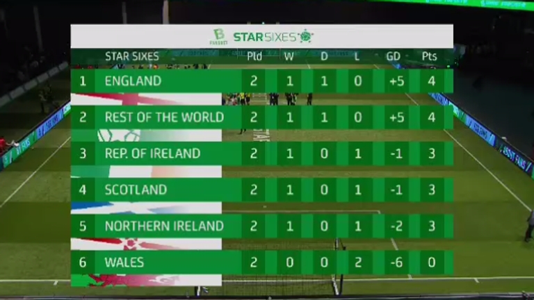 Star Sixes Standings after day one in Glasgow