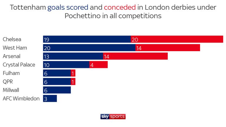 Tottenham Chelsea London derbies