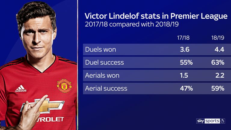 Victor Lindelof has improved in duels and aerials