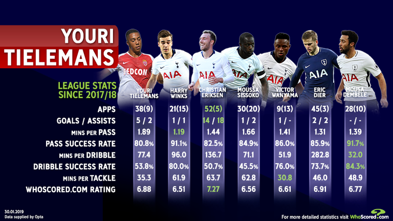 Youri Tielemans compared to Tottenham midfielders