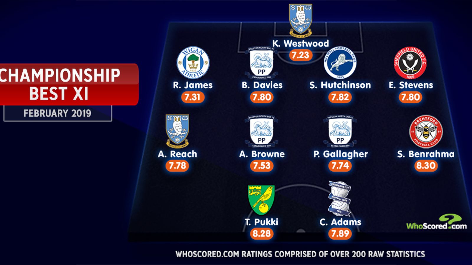 Sky Bet Championship stats Febraury XI Adam Reach, Teemu Pukki and Che