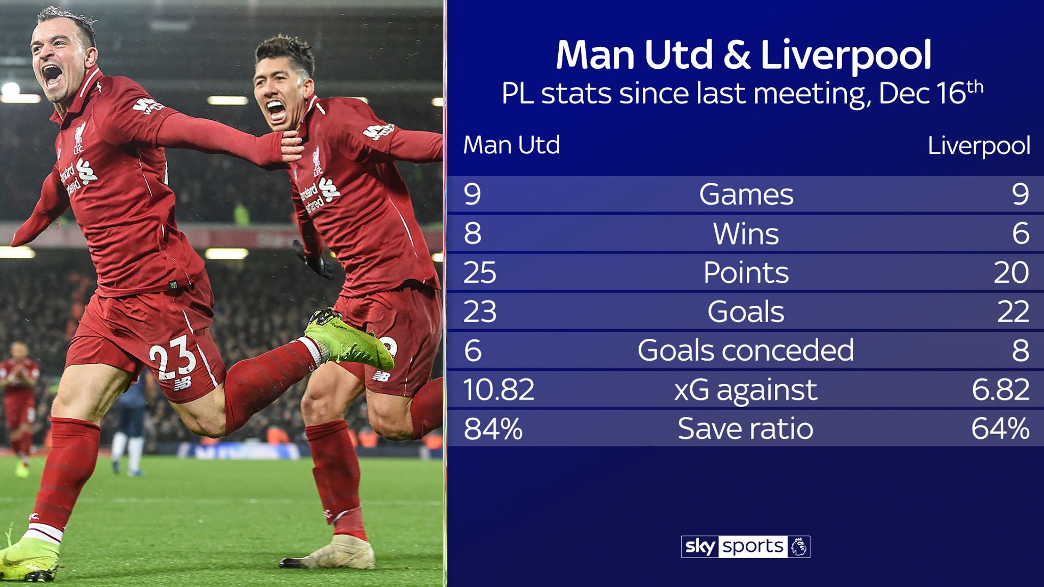 Premier League essential stats Manchester United vs Liverpool