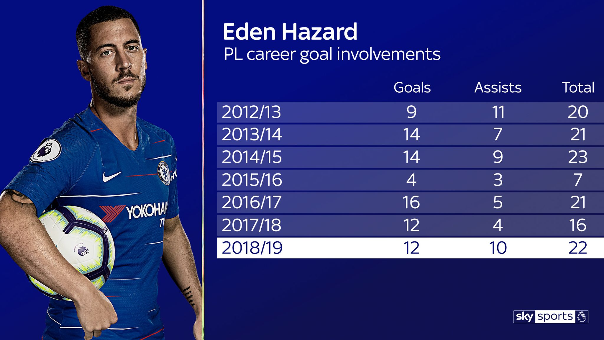 Premier League Essential Stats Ahead Of Live Action On Sky Sports ...