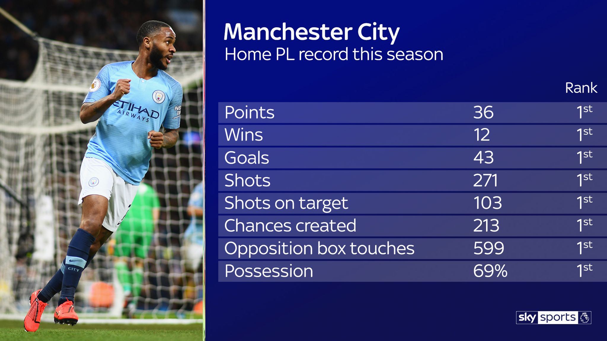 Premier League Essential Stats Ahead Of Live Action On Sky Sports ...