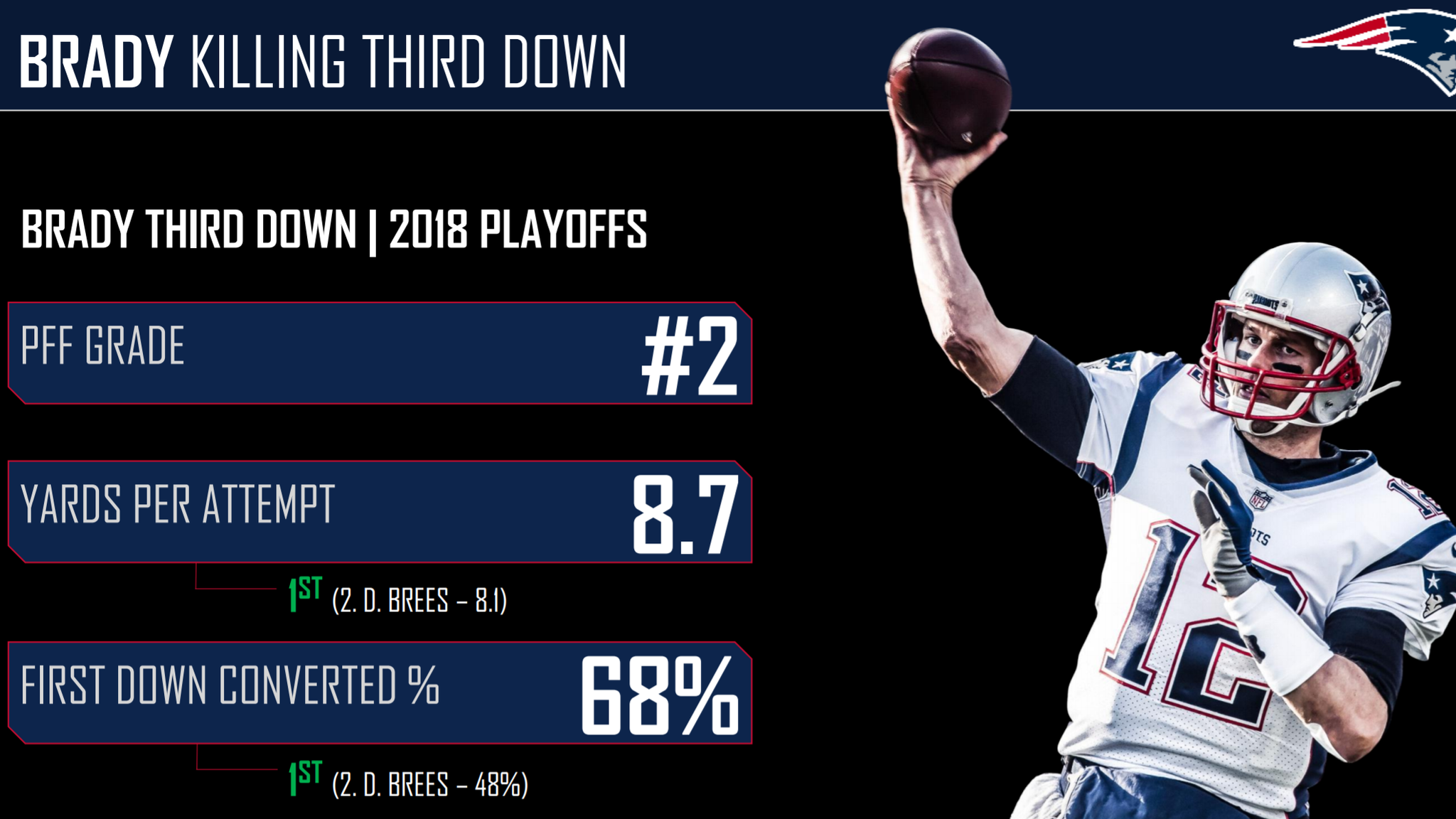 How Tom Brady has earned the highest PFF QB grade ever this season