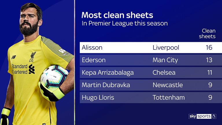 Liverpool's Alisson has kept the most clean sheets in the Premier League this season